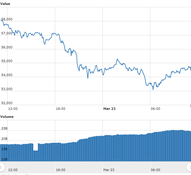 Gráfico com as variações de preço do Bitcoin nas últimas 24 horas. Fonte: WorldCoinIndex Gráfico com as variações de preço do Bitcoin nas últimas 24 horas. Fonte: WorldCoinIndex