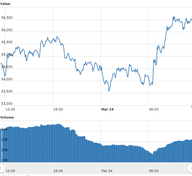 Gráfico com as variações de preço do Bitcoin nas últimas 24 horas. Fonte: WorldCoinIndex Gráfico com as variações de preço do Bitcoin nas últimas 24 horas. Fonte: WorldCoinIndex