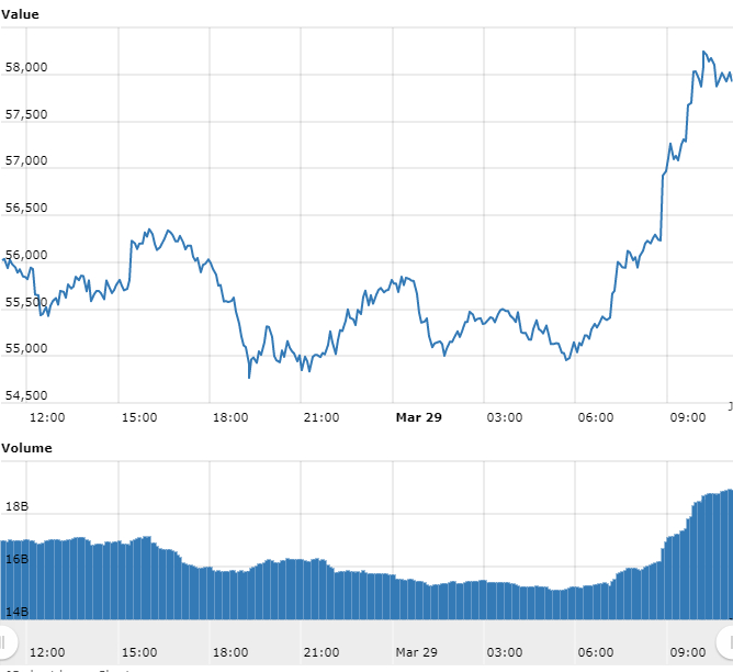 Gráfico com as variações de preço do Bitcoin nas últimas 24 horas. Fonte: WorldCoinIndex Gráfico com as variações de preço do Bitcoin nas últimas 24 horas. Fonte: WorldCoinIndex