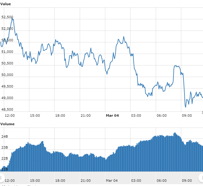 Gráfico com as variações de preço do Bitcoin nas últimas 24 horas. Fonte: WorldCoinIndex Gráfico com as variações de preço do Bitcoin nas últimas 24 horas. Fonte: WorldCoinIndex