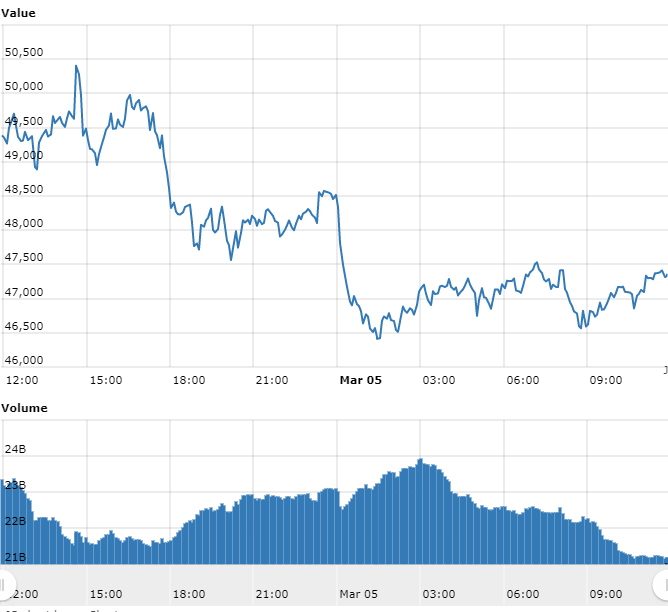 Gráfico com as variações de preço do Bitcoin nas últimas 24 horas. Fonte: WorldCoinIndex Gráfico com as variações de preço do Bitcoin nas últimas 24 horas. Fonte: WorldCoinIndex