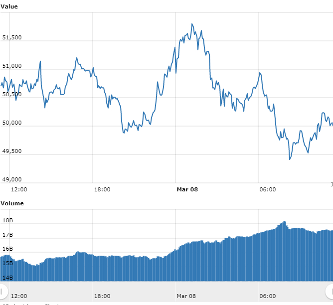Gráfico com as variações de preço do Bitcoin nas últimas 24 horas. Fonte: WorldCoinIndex Gráfico com as variações de preço do Bitcoin nas últimas 24 horas. Fonte: WorldCoinIndex