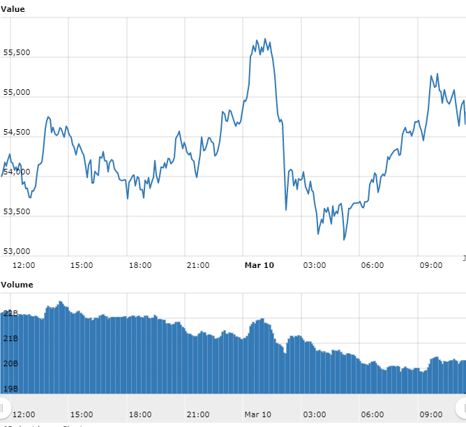 Gráfico com as variações de preço do Bitcoin nas últimas 24 horas. Fonte: WorldCoinIndex Gráfico com as variações de preço do Bitcoin nas últimas 24 horas. Fonte: WorldCoinIndex