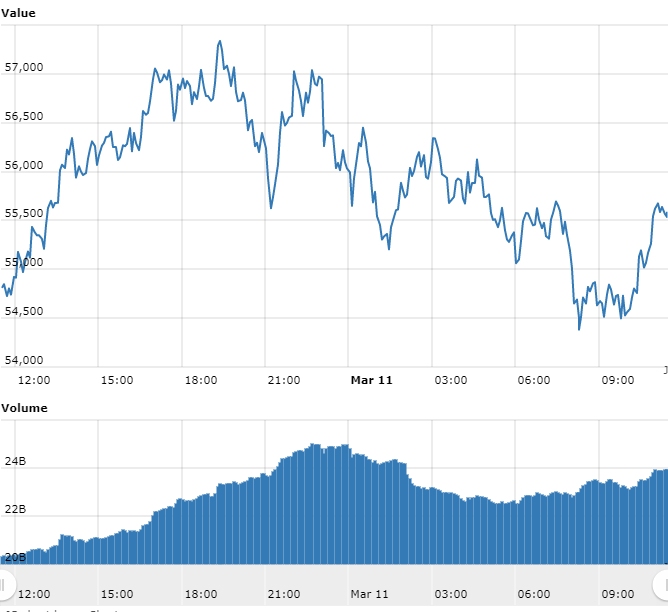 Bitcoin ainda forte em R$ 315.000: máxima histórica a caminho? Bitcoin ainda forte em R$ 315.000: máxima histórica a caminho?