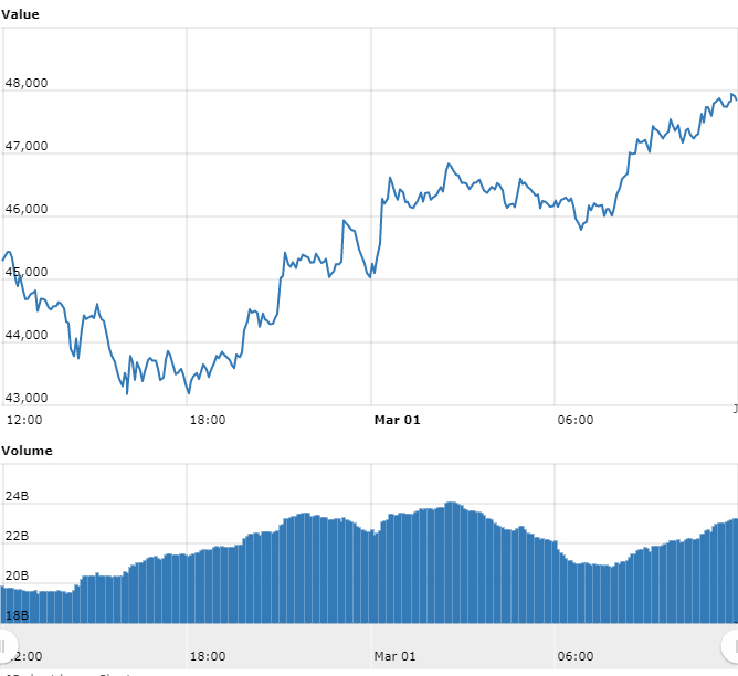 Gráfico com as variações de preço do Bitcoin nas últimas 24 horas. Fonte: WorldCoinIndex Gráfico com as variações de preço do Bitcoin nas últimas 24 horas. Fonte: WorldCoinIndex