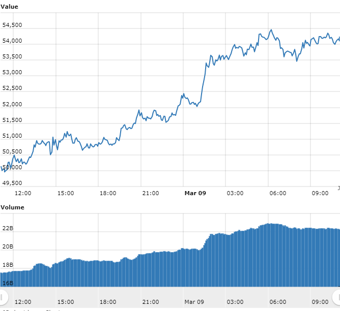 Gráfico com as variações de preço do Bitcoin nas últimas 24 horas. Fonte: WorldCoinIndex Gráfico com as variações de preço do Bitcoin nas últimas 24 horas. Fonte: WorldCoinIndex