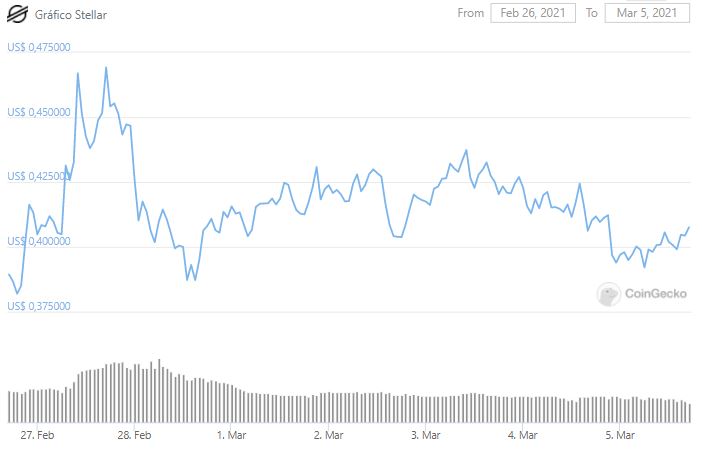 Gráfico de preço do XLM. Fonte: CoinGecko Gráfico de preço do XLM. Fonte: CoinGecko
