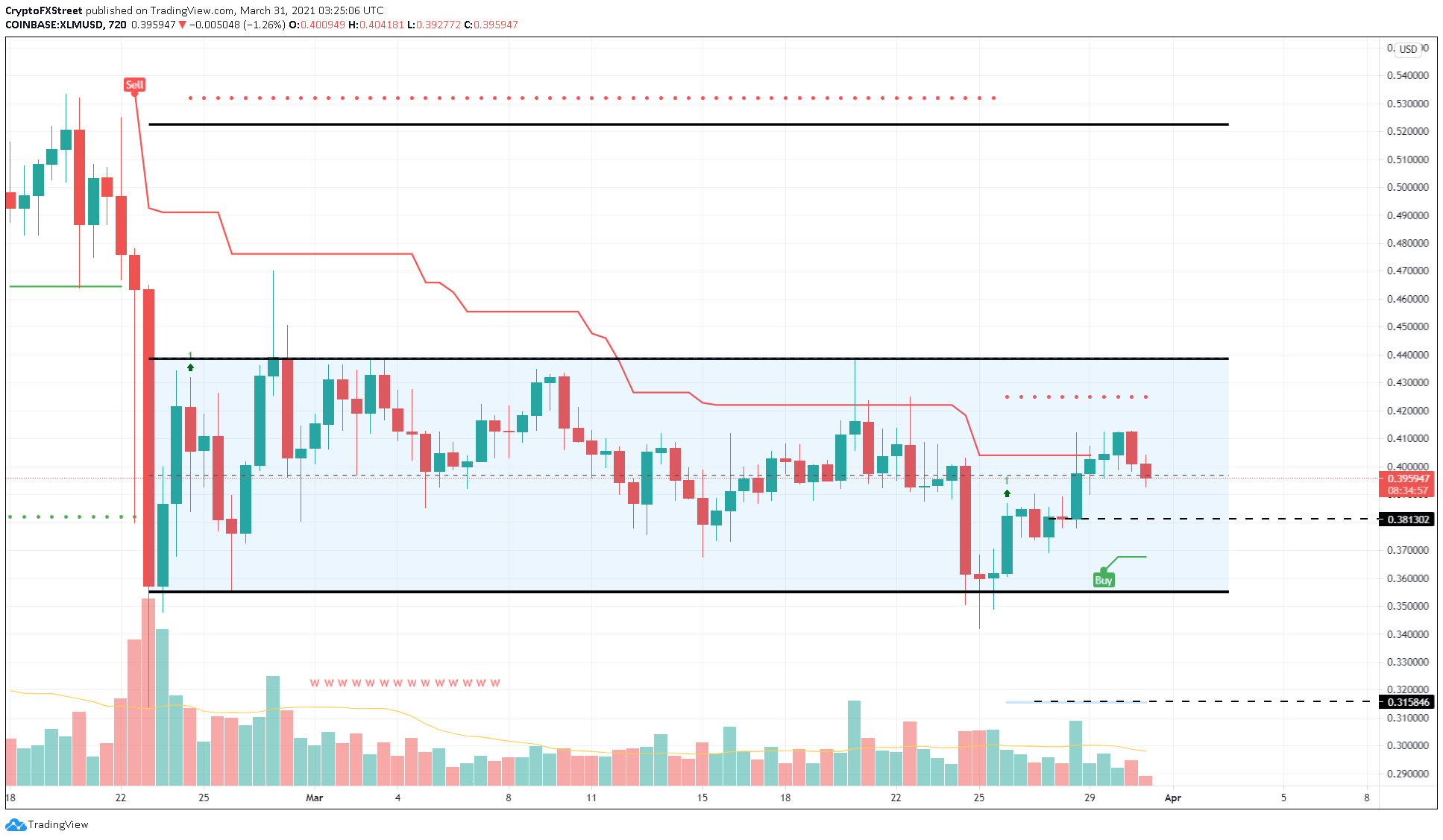 Gráfico XLM/USDT de 12 horas. Fonte: FXStreet Gráfico XLM/USDT de 12 horas. Fonte: FXStreet