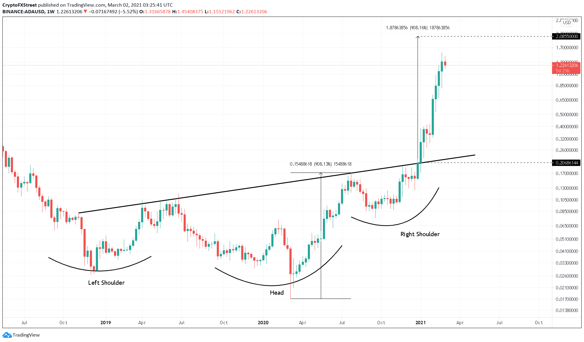 Padrão de alta previsto para a ADA. Fonte: CryptoFXstreet/TradingView Padrão de alta previsto para a ADA. Fonte: CryptoFXstreet/TradingView