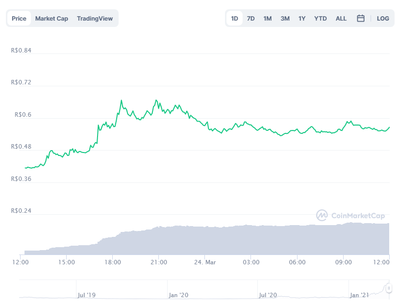 Chart with the price variation of Ankr (ANKR) in the last 24 hours.  Source: CoinMarketCap