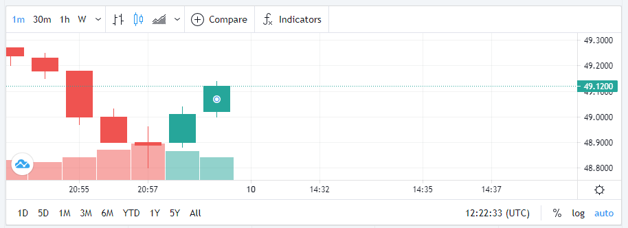 Gráfico com valor da cota do GBTC nas últimas 24 horas. Fonte: TradingView Gráfico com valor da cota do GBTC nas últimas 24 horas. Fonte: TradingView