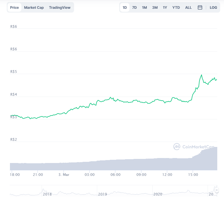 Variação de preço do BAT nas últimas 24 horas. Fonte: CoinMarketCap Variação de preço do BAT nas últimas 24 horas. Fonte: CoinMarketCap