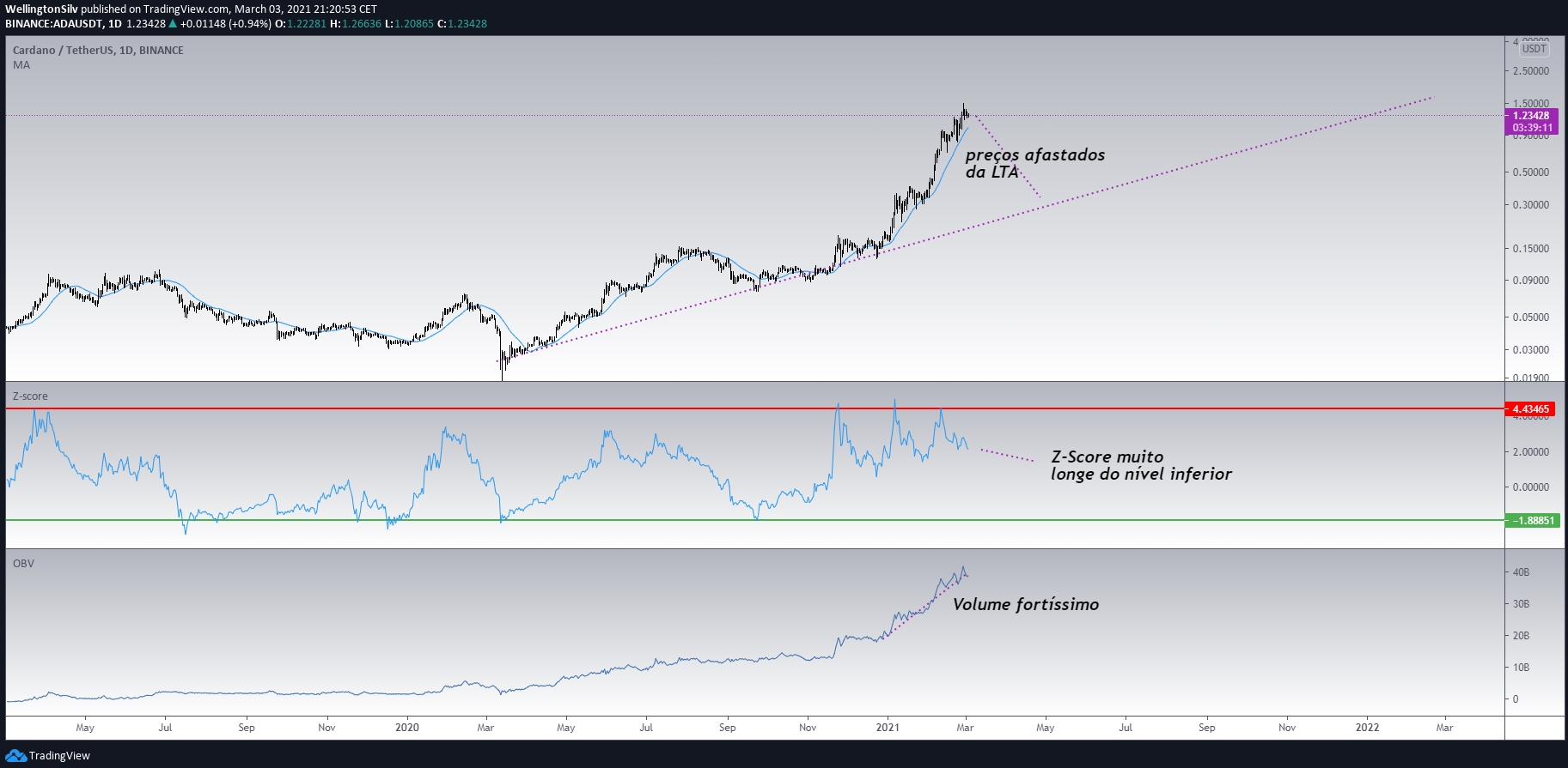 Cardano Analysis: ADA is rising, but be careful ...