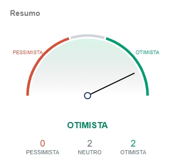 Indicadores do Bitcoin apontam pessimismo. Fonte: IntoTheBlock/CriptoFácil Indicadores do Bitcoin apontam pessimismo. Fonte: IntoTheBlock/CriptoFácil