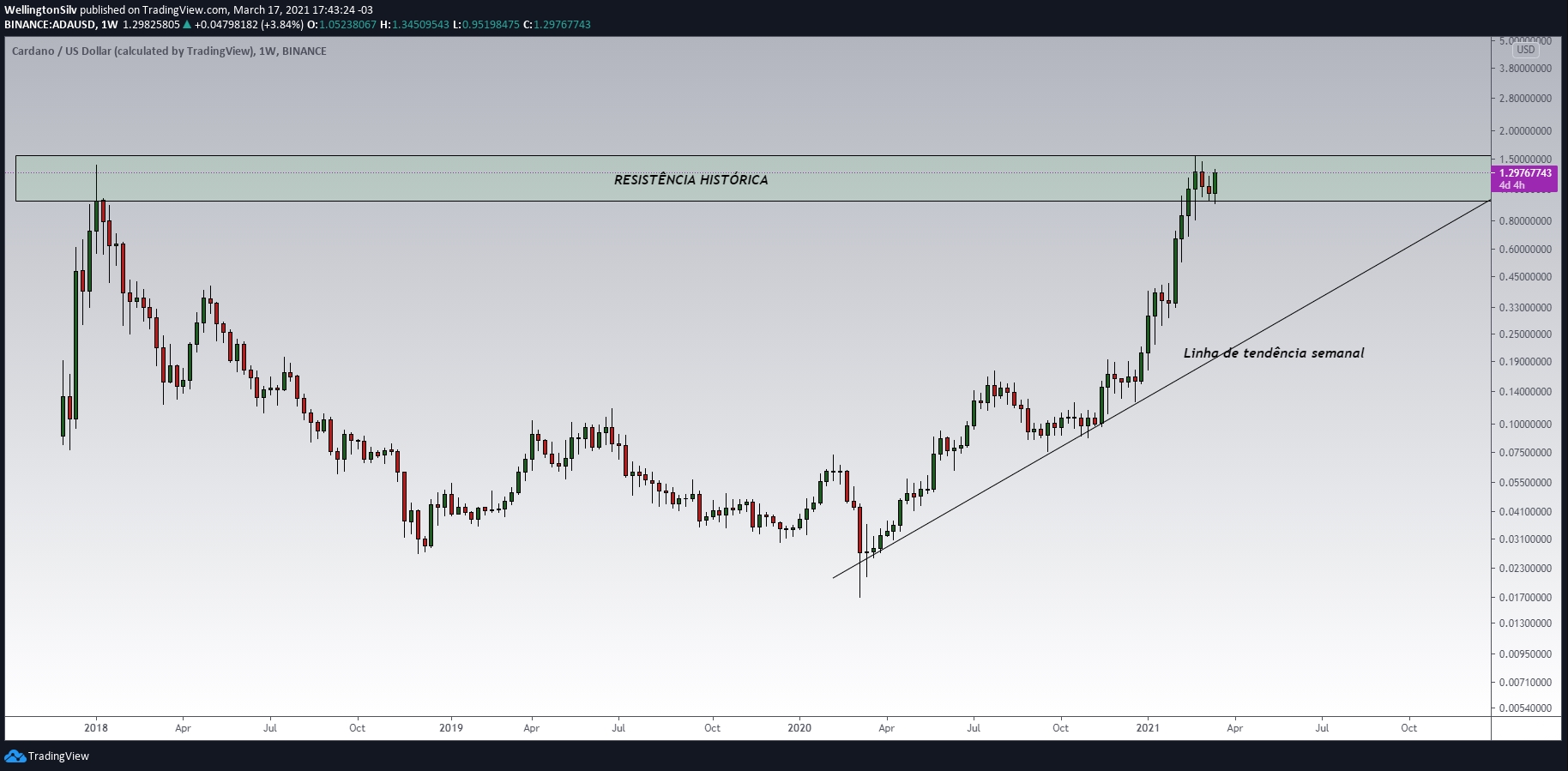 Gráfico semanal da Cardano (W) Gráfico semanal da Cardano (W)