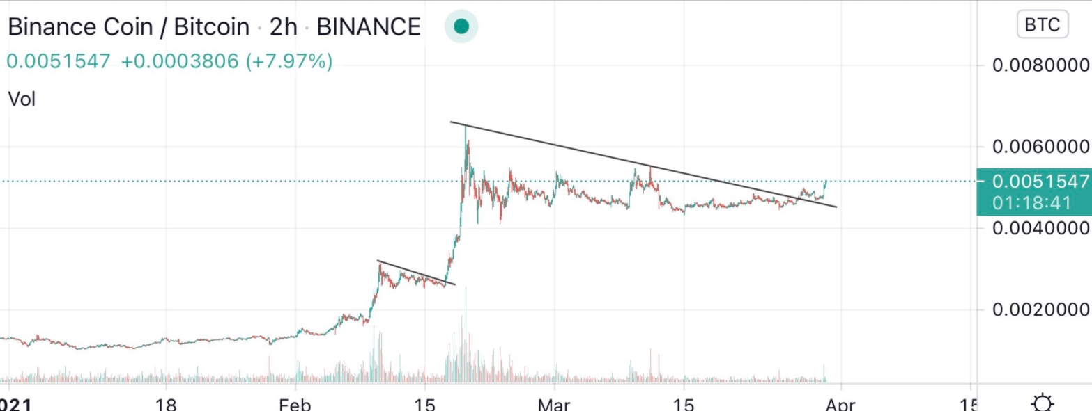 BNB / BTC pair chart.  Source: Kaleo / Twitter