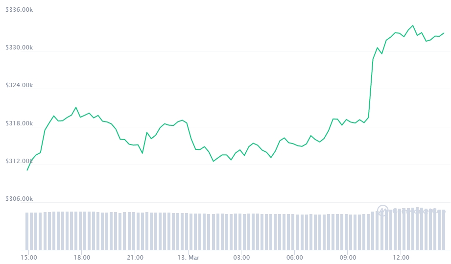Gráfico com a movimentação de preço do Bitcoin nas últimas 24 horas. Fonte: CoinMarketCap Gráfico com a movimentação de preço do Bitcoin nas últimas 24 horas. Fonte: CoinMarketCap