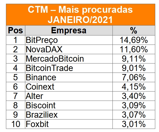 Lista das dez exchanges mais procuradas em janeiro de 2021. Fonte: Cointrader Monitor Lista das dez exchanges mais procuradas em janeiro de 2021. Fonte: Cointrader Monitor