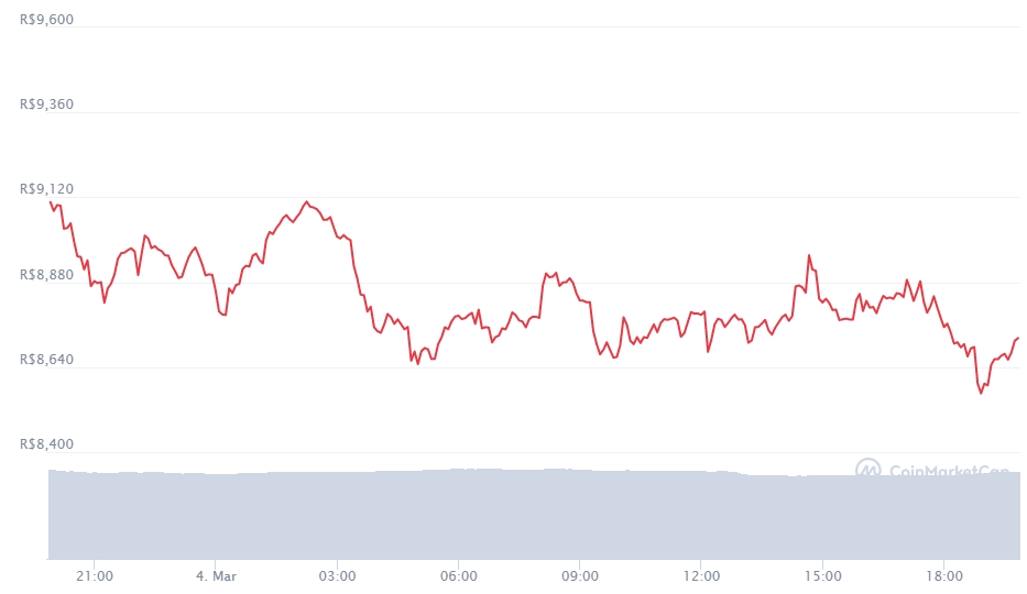 Gráfico com a variação de preço do Ethereum nas últimas 24 horas. Fonte: CoinMarketCap Gráfico com a variação de preço do Ethereum nas últimas 24 horas. Fonte: CoinMarketCap