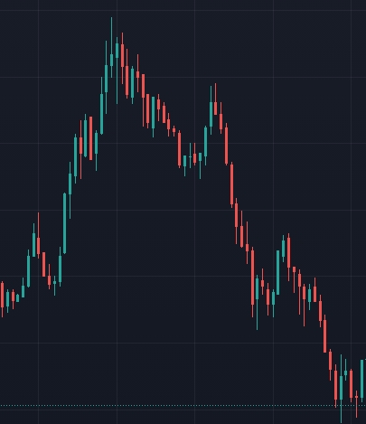 Gráfico de 1 minuto do CRV mostrando a alta e rápida queda. Fonte: TradingView Gráfico de 1 minuto do CRV mostrando a alta e rápida queda. Fonte: TradingView