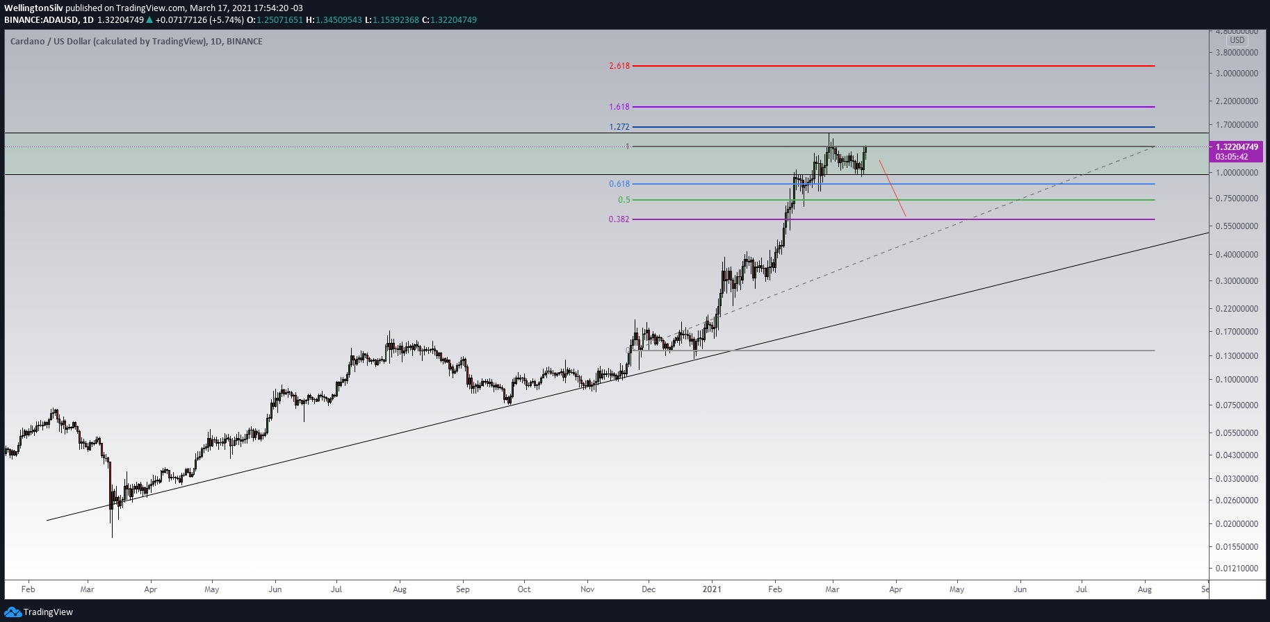 Gráfico diário da Cardano (D) Gráfico diário da Cardano (D)