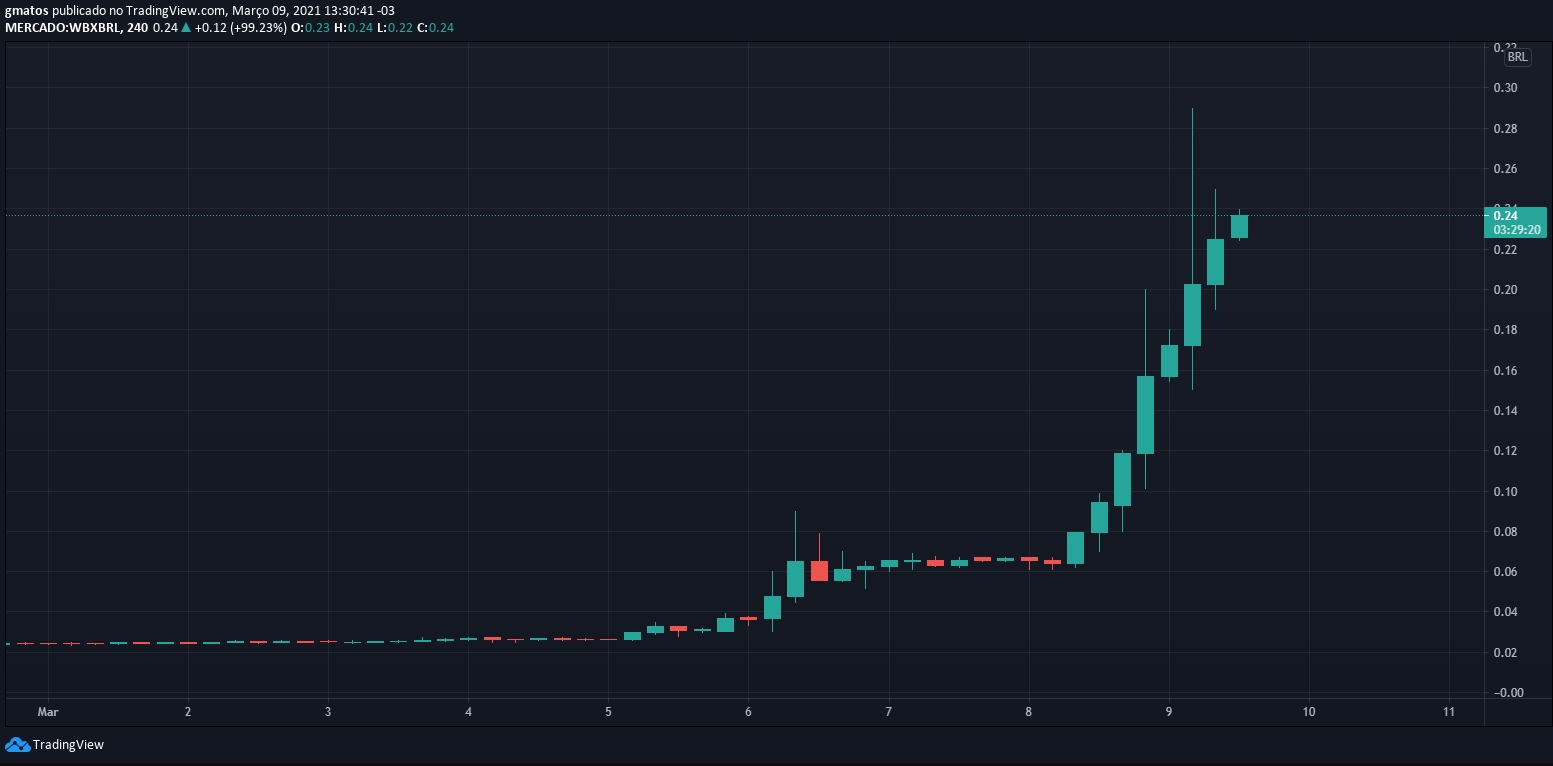 Gráfico com a variação de preço do WiBX entre 1º e 9 de março. Fonte: TradingView Gráfico com a variação de preço do WiBX entre 1º e 9 de março. Fonte: TradingView