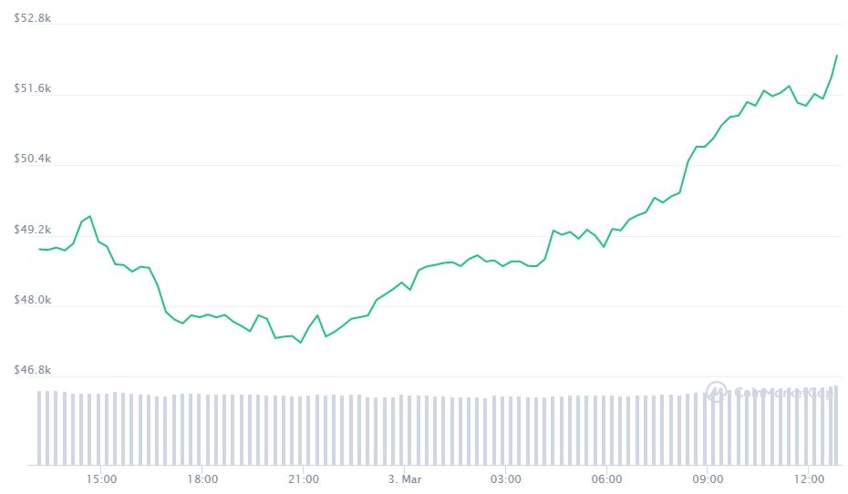 Gráfico com a variação de preço do BTC nas últimas 24 horas. Fonte: CoinMarketCap Gráfico com a variação de preço do BTC nas últimas 24 horas. Fonte: CoinMarketCap