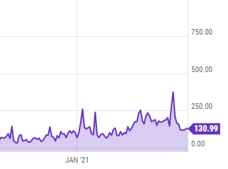 Queda nas taxas do Ethereum entre fevereiro de março de 2021. Fonte: YCharts Queda nas taxas do Ethereum entre fevereiro de março de 2021. Fonte: YCharts