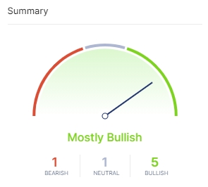 Indicadores do Bitcoin apontam pessimismo. Fonte: IntoTheBlock/CriptoFácil Indicadores do Bitcoin apontam pessimismo. Fonte: IntoTheBlock/CriptoFácil