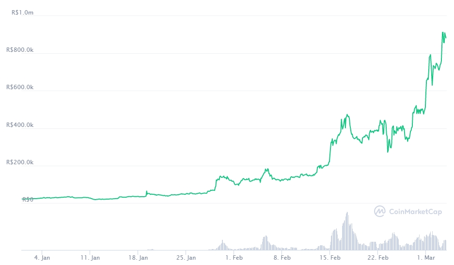 Valorização do SOCKS desde sua criação. Fonte: CoinMarketCap Valorização do SOCKS desde sua criação. Fonte: CoinMarketCap