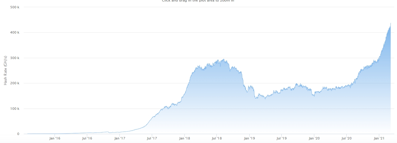Gráfico com o aumento da hash rate do Ethereum. Fonte: Etherscan Gráfico com o aumento da hash rate do Ethereum. Fonte: Etherscan