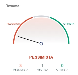 Indicadores do Bitcoin apontam pessimismo. Fonte: IntoTheBlock/CriptoFácil Indicadores do Bitcoin apontam pessimismo. Fonte: IntoTheBlock/CriptoFácil