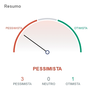 Indicadores do Bitcoin apontam pessimismo. Fonte: IntoTheBlock/CriptoFácil Indicadores do Bitcoin apontam pessimismo. Fonte: IntoTheBlock/CriptoFácil