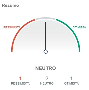 Indicadores do Bitcoin apontam pessimismo. Fonte: IntoTheBlock/CriptoFácil Indicadores do Bitcoin apontam pessimismo. Fonte: IntoTheBlock/CriptoFácil