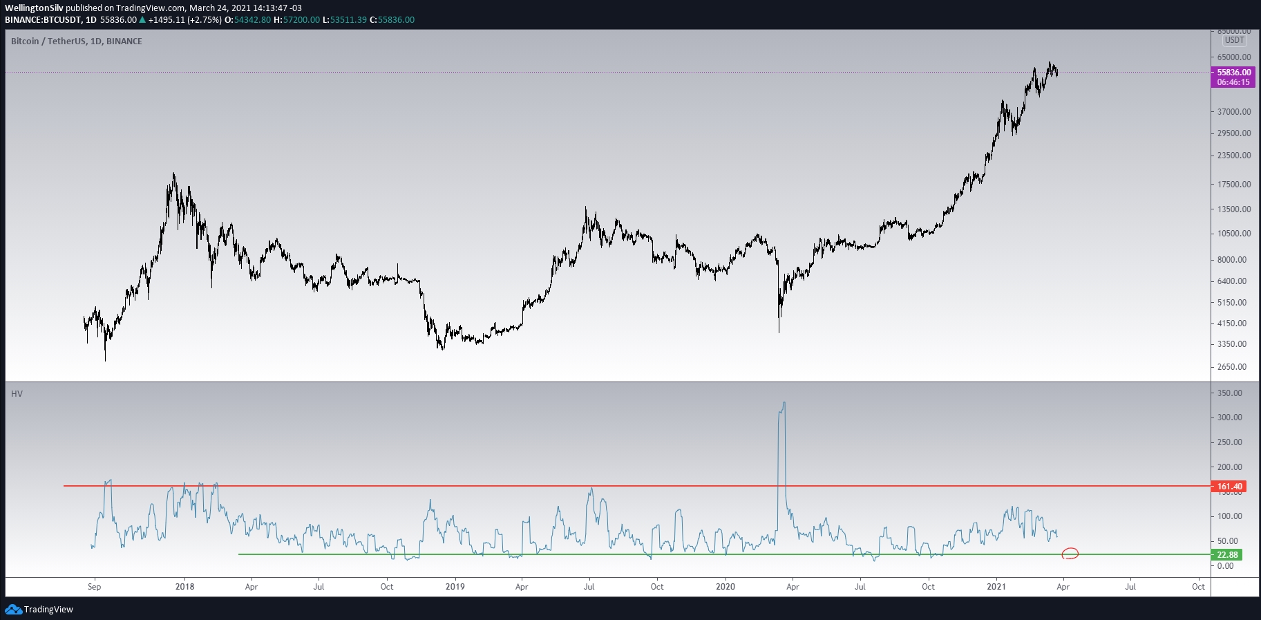 Gráfico diário do Bitcoin (D) Gráfico diário do Bitcoin (D)