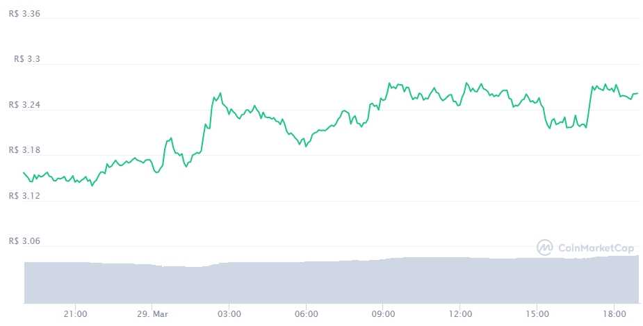 Gráfico com a variação de preço do XRP nas últimas 24 horas. Fonte: CoinMarketCap Gráfico com a variação de preço do XRP nas últimas 24 horas. Fonte: CoinMarketCap