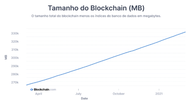 Blockchain size and evolution. Source: Blockchain.com Blockchain size and evolution. Source: Blockchain.com