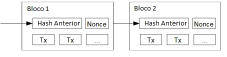 Example of a block with its hash and nonce Example of a block with its hash and nonce