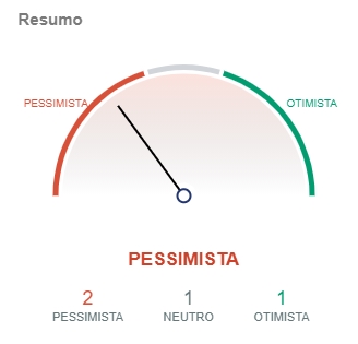 Indicadores do Bitcoin apontam pessimismo. Fonte: IntoTheBlock/CriptoFácil Indicadores do Bitcoin apontam pessimismo. Fonte: IntoTheBlock/CriptoFácil