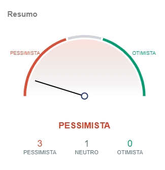 Indicadores do Bitcoin apontam pessimismo. Fonte: IntoTheBlock/CriptoFácil Indicadores do Bitcoin apontam pessimismo. Fonte: IntoTheBlock/CriptoFácil