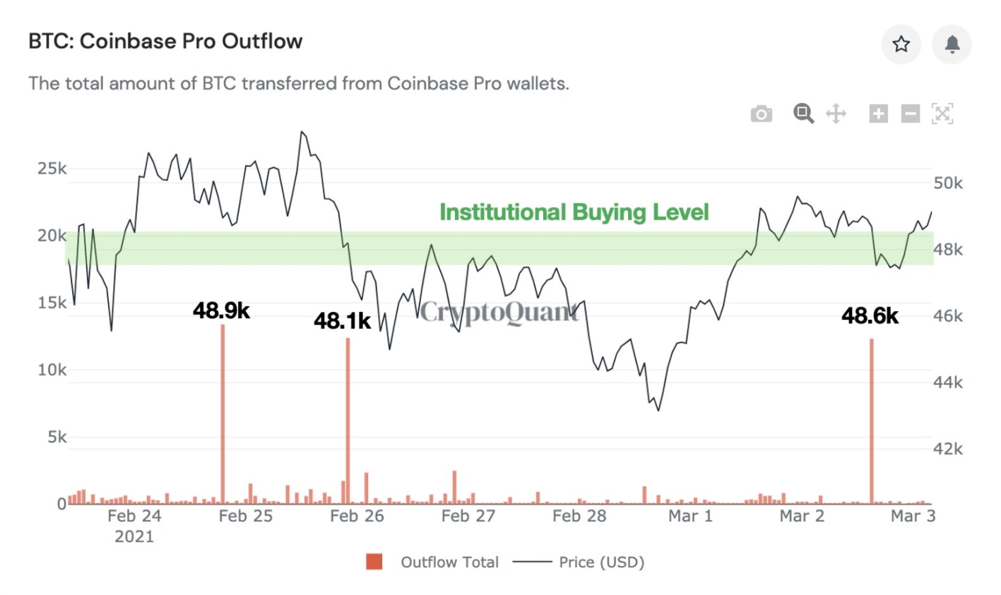 Baleias acumulam Bitcoin durante correção. Fonte: Ki Young Ji/Twitter Baleias acumulam Bitcoin durante correção. Fonte: Ki Young Ji/Twitter