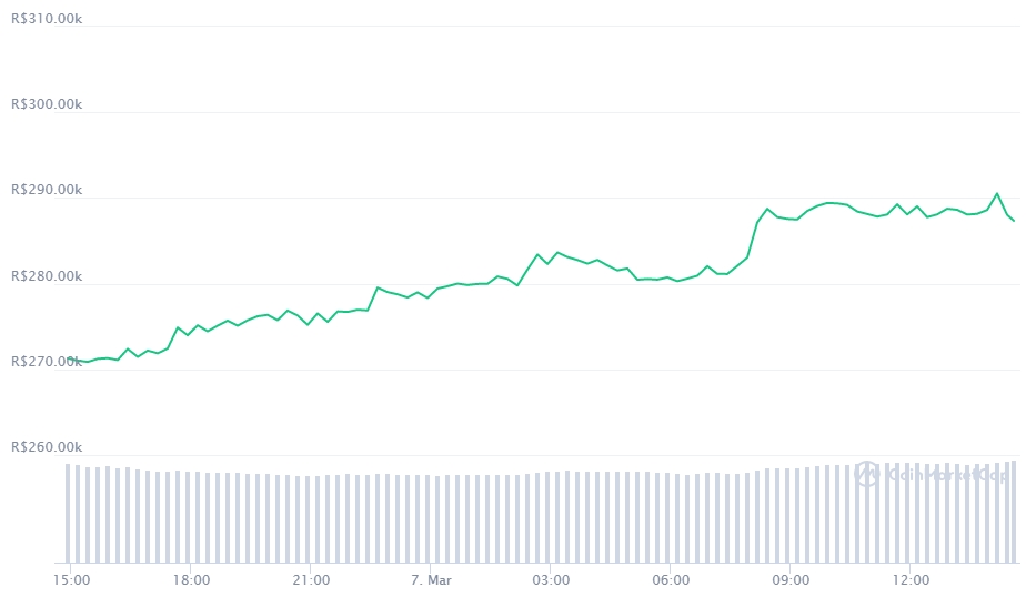 Gráfico com a variação de preço do Bitcoin (BTC) nas últimas 24 horas. Fonte: CoinMarketCap Gráfico com a variação de preço do Bitcoin (BTC) nas últimas 24 horas. Fonte: CoinMarketCap