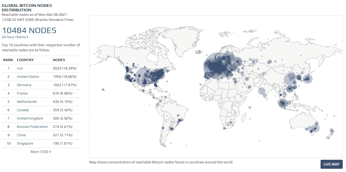 Global distribution of Bitcoin network nodes. Source: bitnodes.io Global distribution of Bitcoin network nodes. Source: bitnodes.io