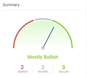 Indicadores do Bitcoin apontam pessimismo. Fonte: IntoTheBlock/CriptoFácil Indicadores do Bitcoin apontam pessimismo. Fonte: IntoTheBlock/CriptoFácil