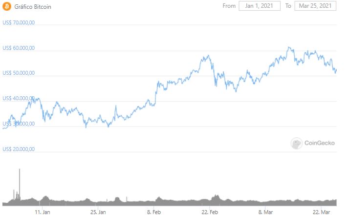 Gráfico de preço do Bitcoin em 2021. Fonte: CoinGecko Gráfico de preço do Bitcoin em 2021. Fonte: CoinGecko