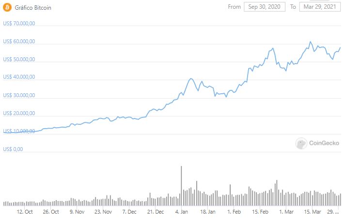 Gráfico de preço do Bitcoin. Fonte: CoinGecko Gráfico de preço do Bitcoin. Fonte: CoinGecko