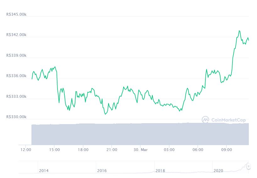 Gráfico com a variação de preço do Bitcoin (BTC) nas últimas 24 horas. Fonte: CoinMarketCap Gráfico com a variação de preço do Bitcoin (BTC) nas últimas 24 horas. Fonte: CoinMarketCap