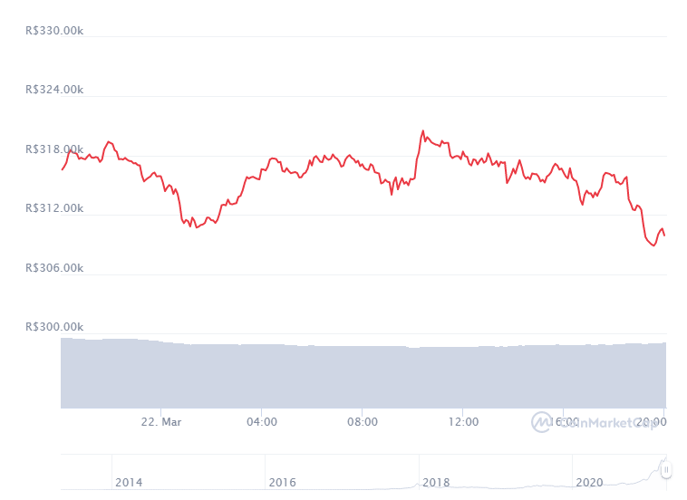 Gráfico com a variação de preço do Bitcoin (BTC) nas últimas 24 horas. Fonte: CoinMarketCap Gráfico com a variação de preço do Bitcoin (BTC) nas últimas 24 horas. Fonte: CoinMarketCap