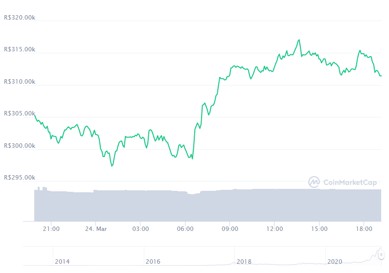 Gráfico com a variação de preço do Bitcoin (BTC) nas últimas 24 horas. Fonte: CoinMarketCap Gráfico com a variação de preço do Bitcoin (BTC) nas últimas 24 horas. Fonte: CoinMarketCap