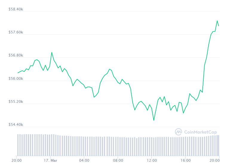 Gráfico com a variação de preço do Bitcoin (BTC) nas últimas 24 horas. Fonte: CoinMarketCap Gráfico com a variação de preço do Bitcoin (BTC) nas últimas 24 horas. Fonte: CoinMarketCap